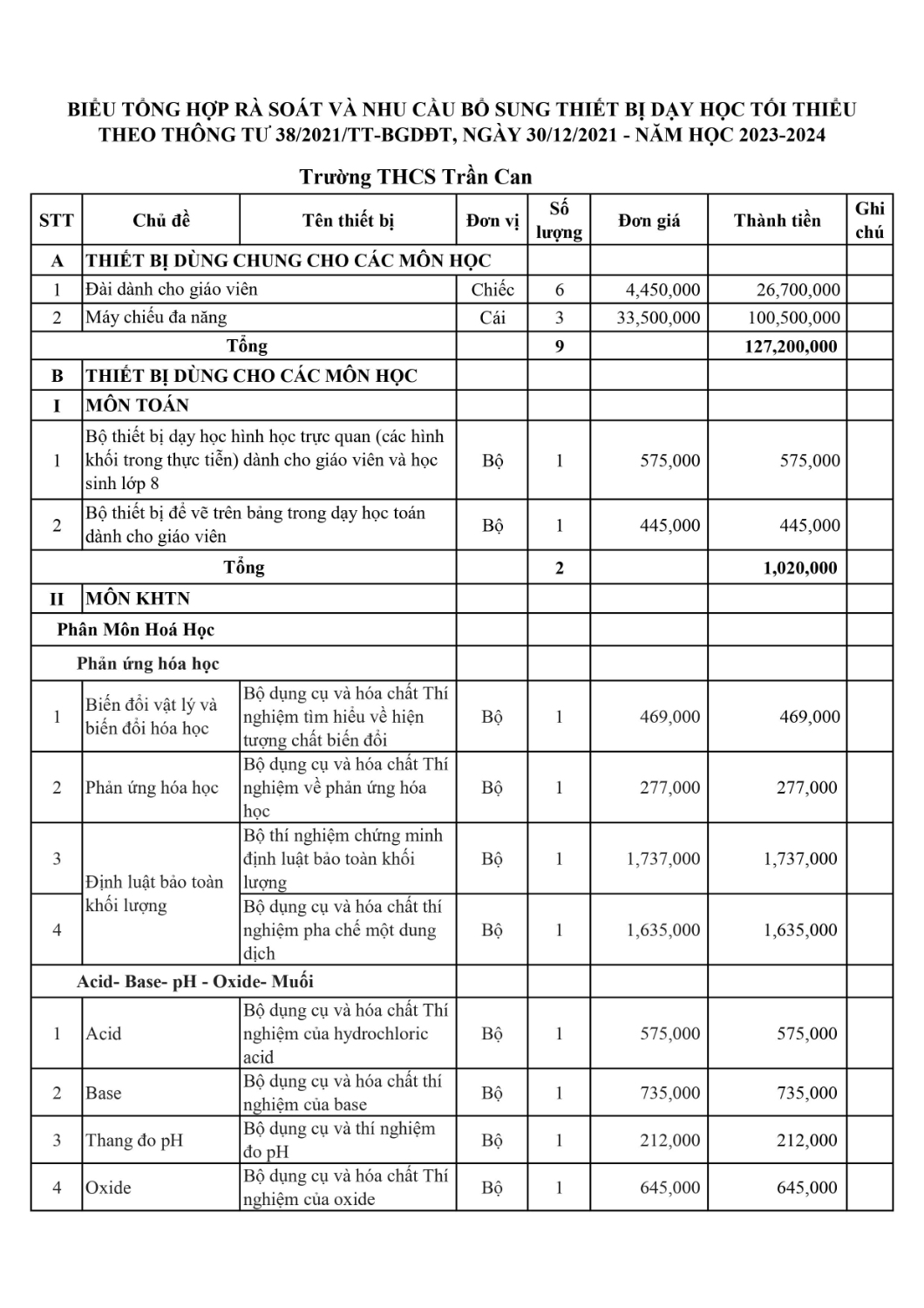 BIỂU TỔNG HỢP RÀ SOÁT VÀ NHU CẦU BỔ SUNG THIẾT BỊ DẠY HỌC TỐI THIỂU THEO THÔNG TƯ 38/2021/TT-BGDĐT, NGÀY 30/12/2021 - NĂM HỌC 2023-2024
